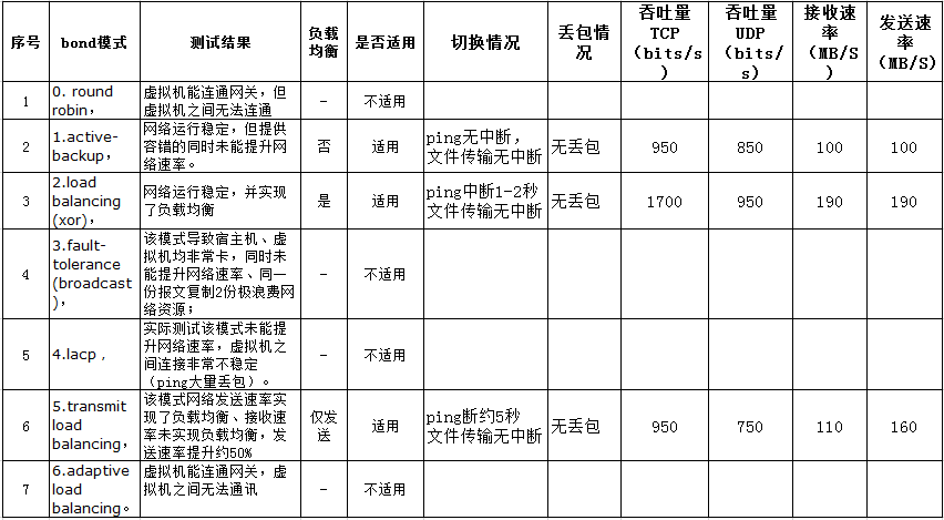 郭国华 - 浅析虚拟化环境网卡绑定模式-2